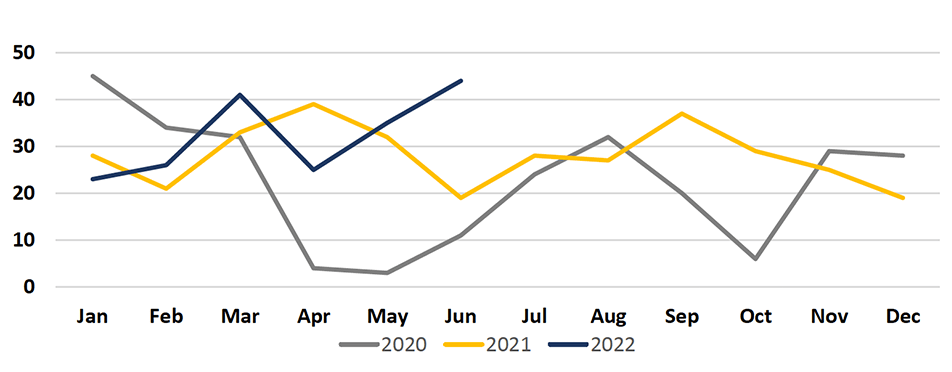 2022-Q2 St. Louis County Incidents Chart for years 2020, 2021 and 2022.