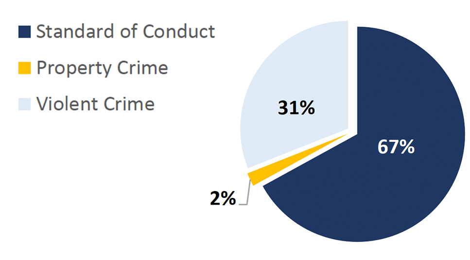 2022-Q2 St. Louis County Offense Chart. Standard of Conduct: 67%; Property Crime: 2%; Violent Crime: 31%.