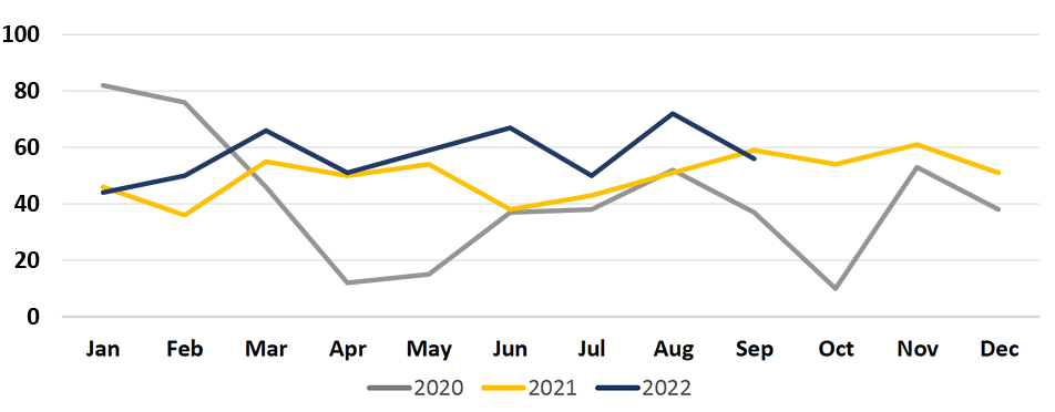 Line Graph showing Monthly Incidents handled by the MetroLink Task Force. 3 lines plotted: Gray line: 2020. Yellow line: 2021. Blue line: 2022 through Q3.