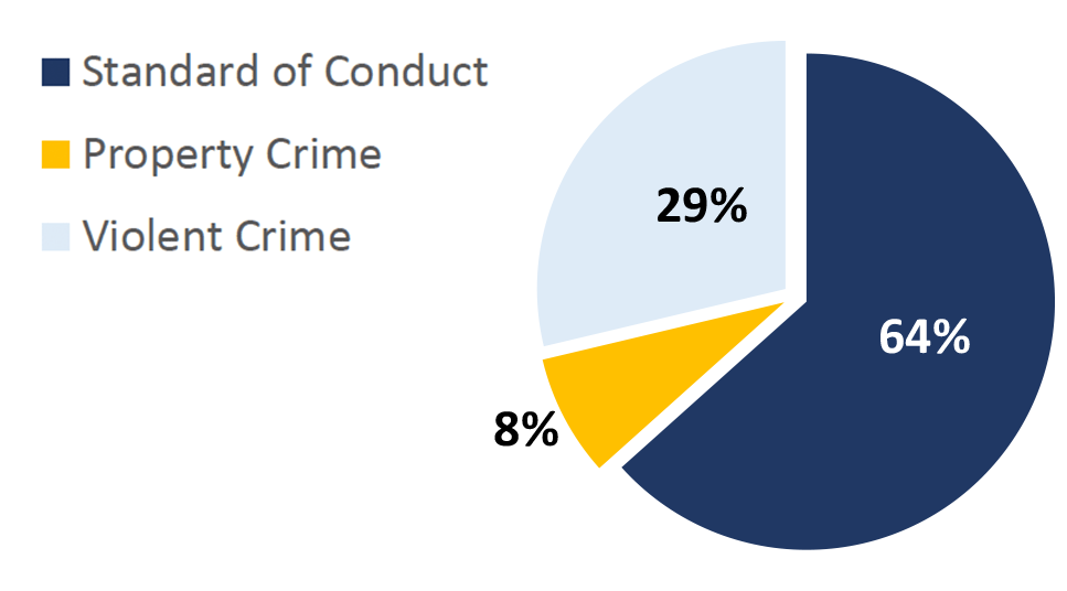 Pie chart showing percentage of "Offense Types" handled by the MetroLink Task Force in Q3 of 2022. Standard of Conduct: 64%; Property Crime: 8%; Violent Crime: 29%.
