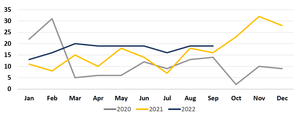 Line Graph showing Monthly Incidents on MetroLink handled by St. Clair County Police. 3 lines plotted: Gray line: 2020. Yellow line: 2021. Blue line: 2022 through Q3.