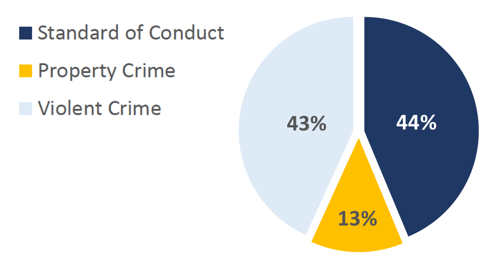Pie chart showing percentage of "Offense Types" handled by St. Clair County Police on MetroLink in Q3 of 2022. Standard of Conduct: 44%; Property Crime: 13%; Violent Crime: 43%.