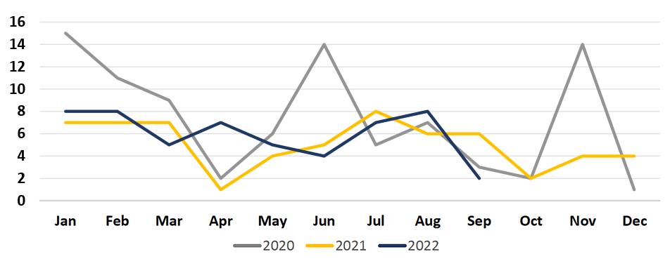 Line Graph showing Monthly Incidents on MetroLink handled by St. Louis City Police. 3 lines plotted: Gray line: 2020. Yellow line: 2021. Blue line: 2022 through Q3.