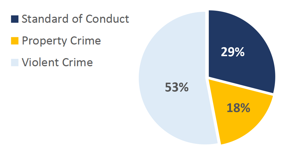 Pie chart showing percentage of "Offense Types" handled by St. Louis City Police on MetroLink in Q3 of 2022. Standard of Conduct: 53%; Property Crime: 18%; Violent Crime: 29%.
