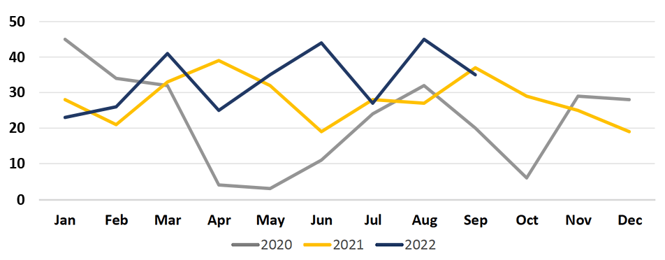 Line Graph showing Monthly Incidents on MetroLink handled by St. Louis County Police. 3 lines plotted: Gray line: 2020. Yellow line: 2021. Blue line: 2022 through Q3.