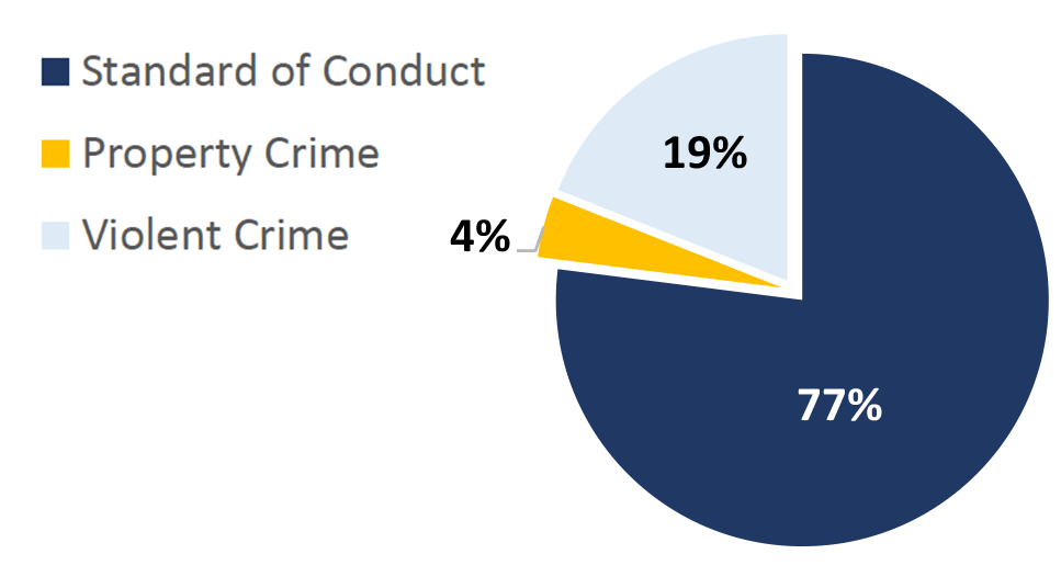 Pie chart showing percentage of "Offense Types" handled by St. Louis County Police on MetroLink in Q3 of 2022. Standard of Conduct: 77%; Property Crime: 4%; Violent Crime: 19%.