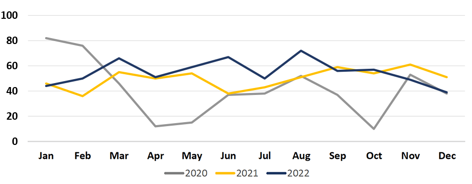 Line Graph showing Monthly Incidents handled by the MetroLink Task Force. 3 lines plotted: Gray line: 2020. Yellow line: 2021. Blue line: 2022.