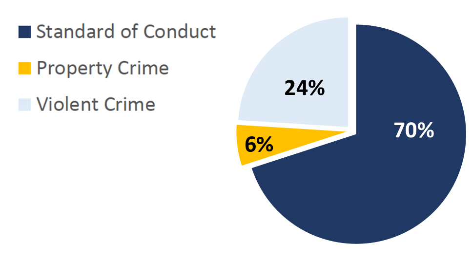 Pie chart showing percentage of "Offense Types" handled by the MetroLink Task Force in Q4 of 2022. Standard of Conduct: 70%; Property Crime: 6%; Violent Crime: 24%.