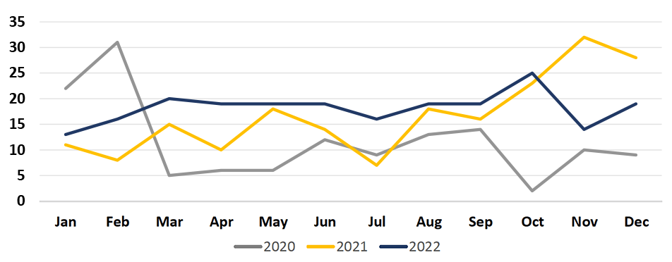 Line Graph showing Monthly Incidents on MetroLink handled by St. Clair County Police. 3 lines plotted: Gray line: 2020. Yellow line: 2021. Blue line: 2022.
