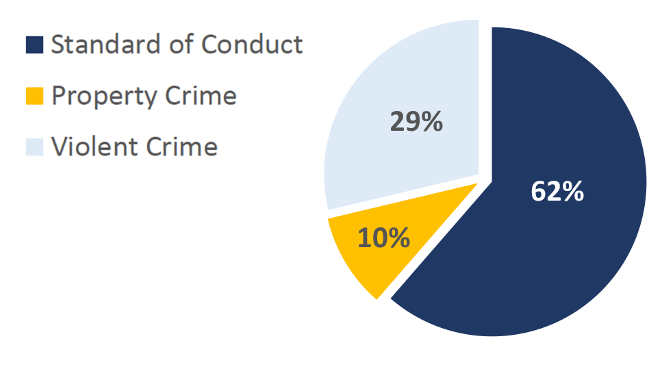 Pie chart showing percentage of "Offense Types" handled by St. Clair County Police on MetroLink in Q4 of 2022. Standard of Conduct: 62%; Property Crime: 10%; Violent Crime: 29%.