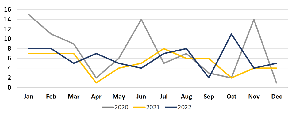 Line Graph showing Monthly Incidents on MetroLink handled by St. Louis City Police. 3 lines plotted: Gray line: 2020. Yellow line: 2021. Blue line: 2022.