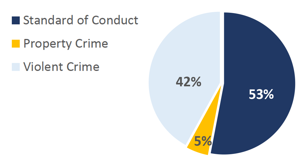Pie chart showing percentage of "Offense Types" handled by St. Louis City Police on MetroLink in Q4 of 2022. Standard of Conduct: 53%; Property Crime: 5%; Violent Crime: 42%.