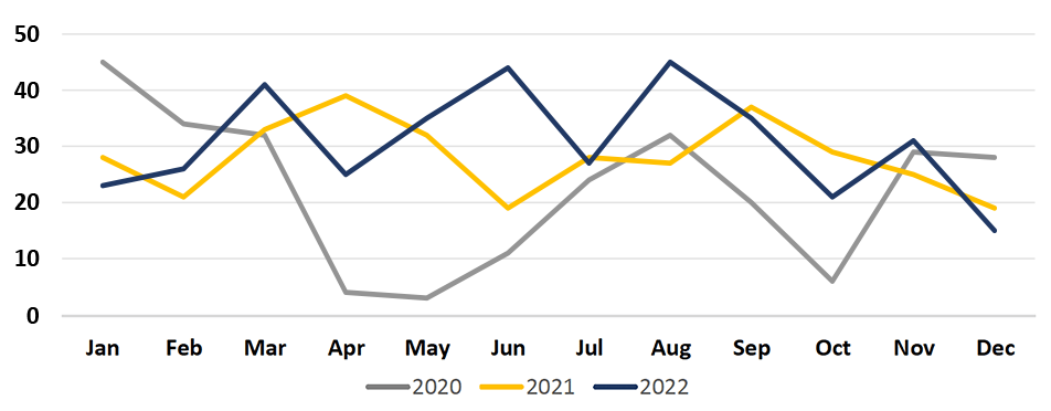 Line Graph showing Monthly Incidents on MetroLink handled by St. Louis County Police. 3 lines plotted: Gray line: 2020. Yellow line: 2021. Blue line: 2022.