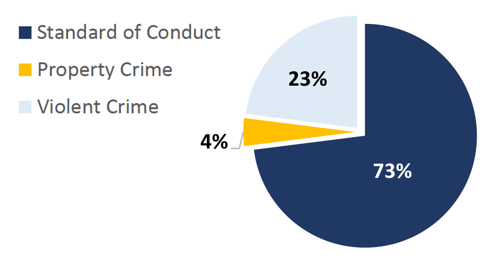 Pie chart showing percentage of "Offense Types" handled by St. Louis County Police on MetroLink in Q4 of 2022. Standard of Conduct: 73%; Property Crime: 4%; Violent Crime: 23%.