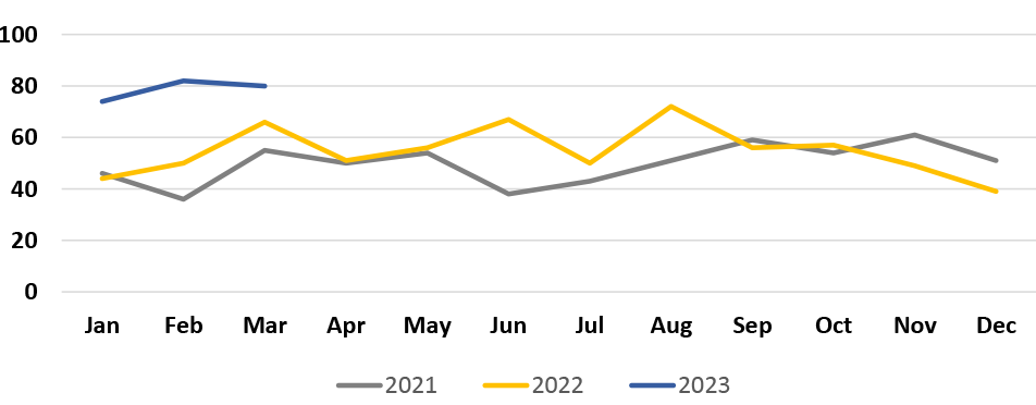 Line Graph showing Monthly Incidents handled by the MetroLink Task Force. 3 lines plotted: Gray line: 2021. Yellow line: 2022. Blue line: 2023 (Q1).