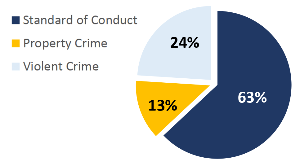 Pie chart showing Offense Types handled by the MetroLink Task Force in Q1 of 2023. Standard of Conduct 63%; Property Crime 13%; Violent Crime 24%.