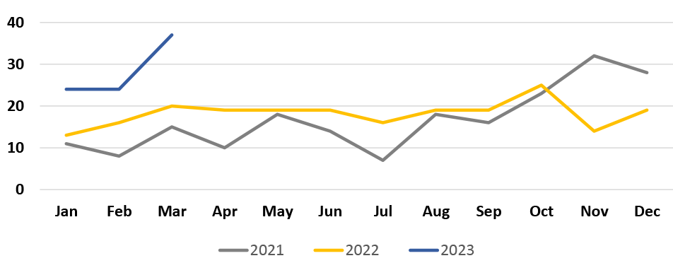 Line Graph showing Monthly Incidents on MetroLink handled by St. Clair County Sheriff's Department. 3 lines plotted: Gray line: 2021. Yellow line: 2022. Blue line: 2023 (Q1).
