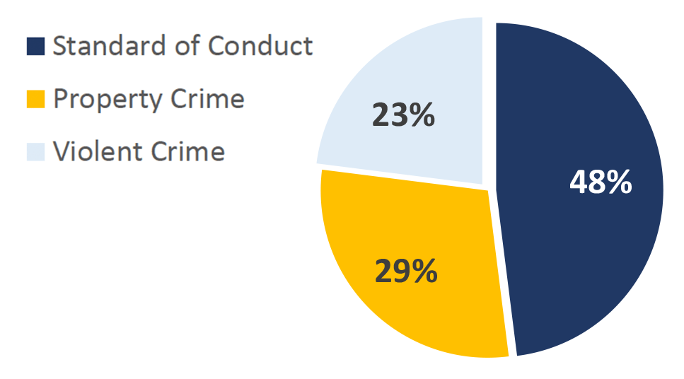 Pie chart showing Offense Types handled by St. Clair County Police on MetroLink in Q1 of 2023. Standard of Conduct 48%; Property Crime 29%; Violent Crime 23%.