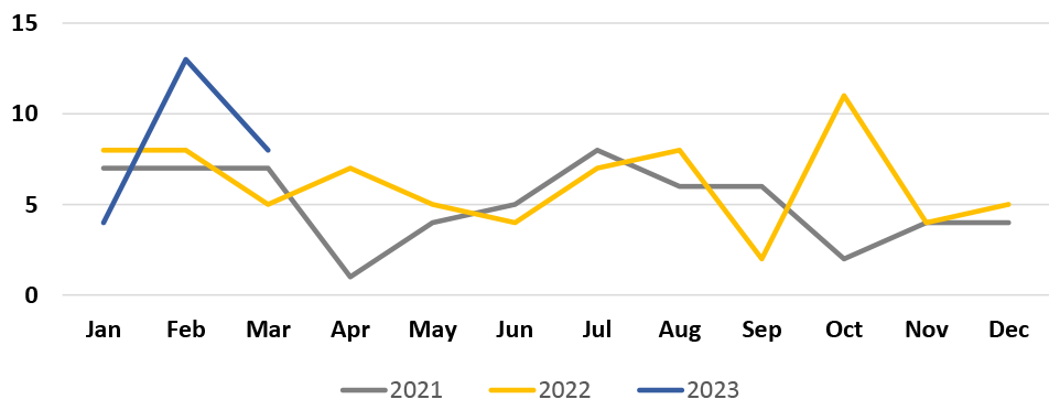 Line Graph showing Monthly Incidents on MetroLink handled by St. Louis City Police. 3 lines plotted: Gray line: 2021. Yellow line: 2022. Blue line: 2023 (Q1).