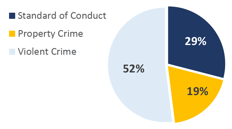 Pie chart showing Offense Types handled by St. Louis City Police on MetroLink in Q1 of 2023. Standard of Conduct 29%; Property Crime 19%; Violent Crime 52%.