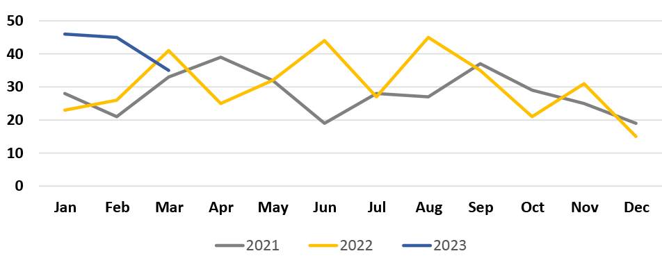 Line Graph showing Monthly Incidents on MetroLink handled by St. Louis County Police. 3 lines plotted: Gray line: 2021. Yellow line: 2022. Blue line: 2023 (Q1).