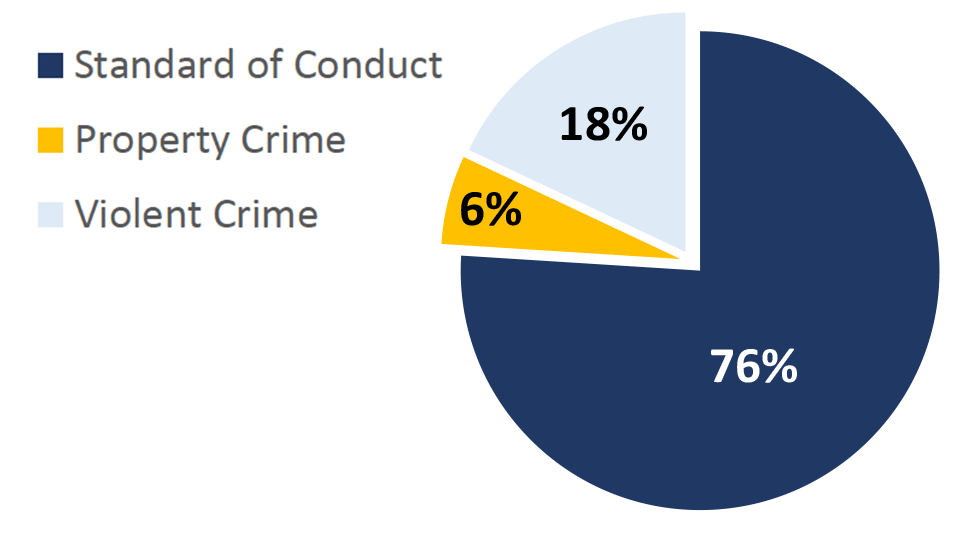 Pie chart showing Offense Types handled by St. Louis County Police on MetroLink in Q1 of 2023. Standard of Conduct 76%; Property Crime 6%; Violent Crime 18%.