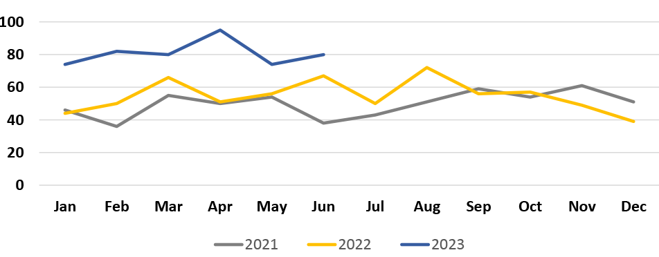 Line graph showing Monthly Incidents handled by the MetroLink Task Force. 3 lines plotted: Gray line: 2021. Yellow line: 2022. Blue line: 2023 (through Q2).