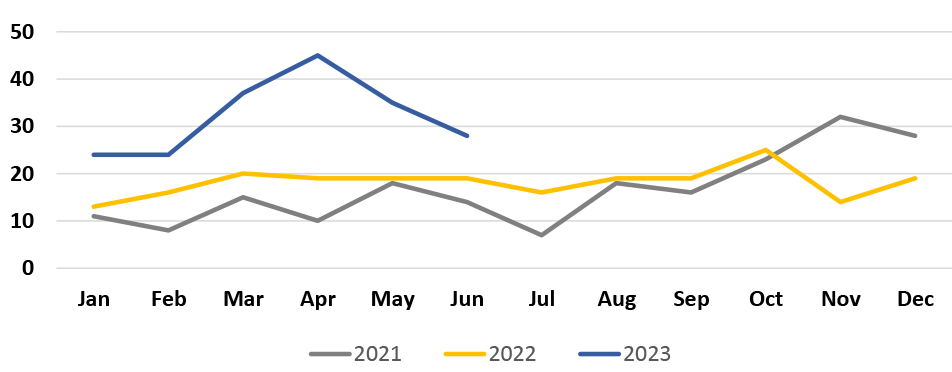 Line graph showing Monthly Incidents on MetroLink handled by St. Clair County Sheriff's Department. 3 lines plotted: Gray line: 2021. Yellow line: 2022. Blue line: 2023 (through Q2).
