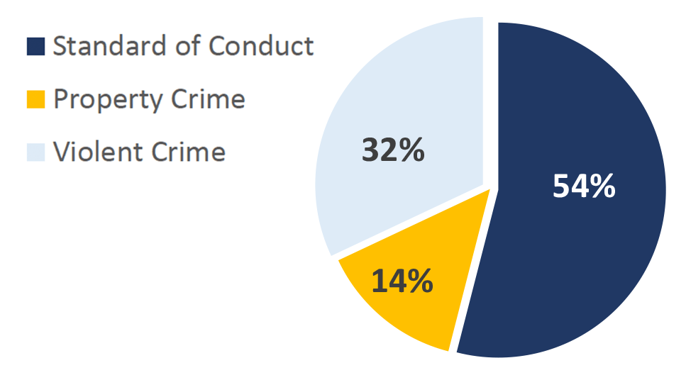 Pie chart showing Offense Types handled by St. Clair County Police on MetroLink in Q2 of 2023. Standard of Conduct 54%; Property Crime 14%; Violent Crime 32%.