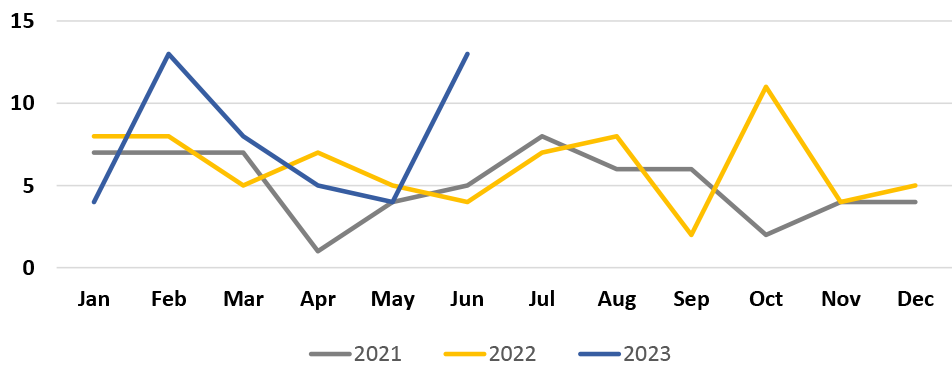 Line graph showing Monthly Incidents on MetroLink handled by St. Louis City Police. 3 lines plotted: Gray line: 2021. Yellow line: 2022. Blue line: 2023 (through Q2).