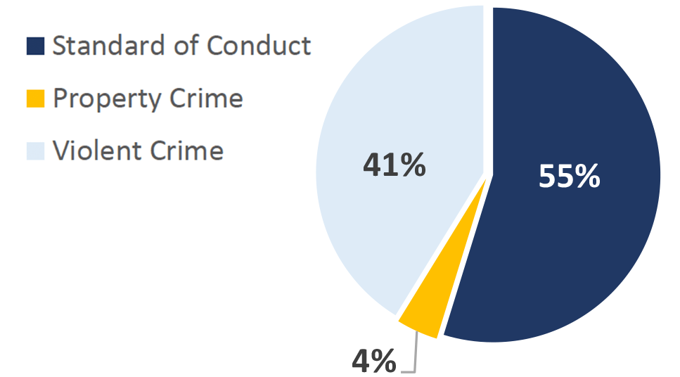 Pie chart showing Offense Types handled by St. Louis City Police on MetroLink in Q2 of 2023. Standard of Conduct 55%; Property Crime 4%; Violent Crime 41%.