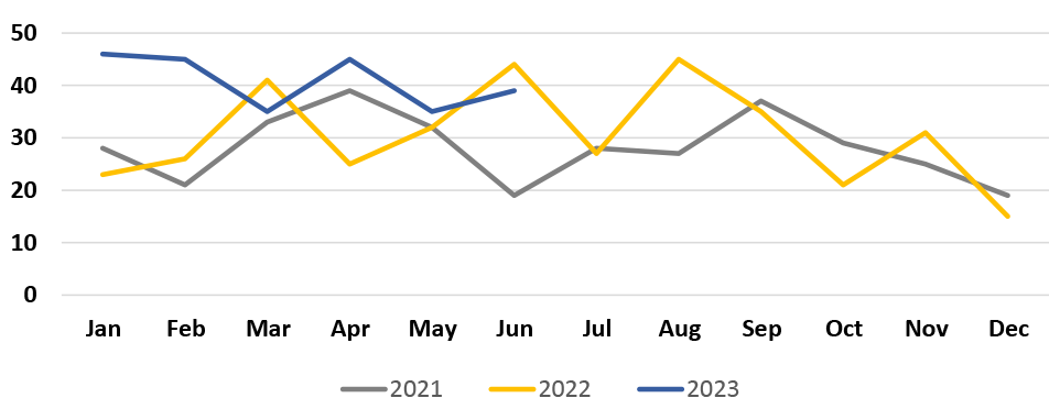 Line graph showing Monthly Incidents on MetroLink handled by St. Louis County Police. 3 lines plotted: Gray line: 2021. Yellow line: 2022. Blue line: 2023 (through Q2).