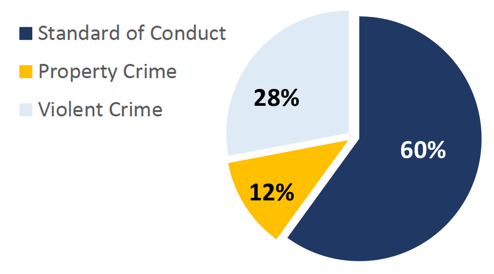 Pie chart showing Offense Types handled by St. Louis County Police on MetroLink in Q2 of 2023. Standard of Conduct 60%; Property Crime 12%; Violent Crime 28%.