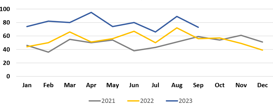 Line graph showing Monthly Incidents handled by the MetroLink Task Force. 3 lines plotted: Gray line: 2021. Yellow line: 2022. Blue line: 2023 (through Q3).