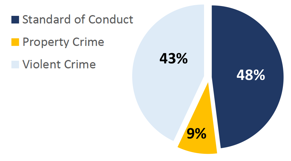 Pie chart showing Offense Types handled by the MetroLink Task Force in Q3 of 2023. Standard of Conduct 48%; Property Crime 9%; Violent Crime 43%.
