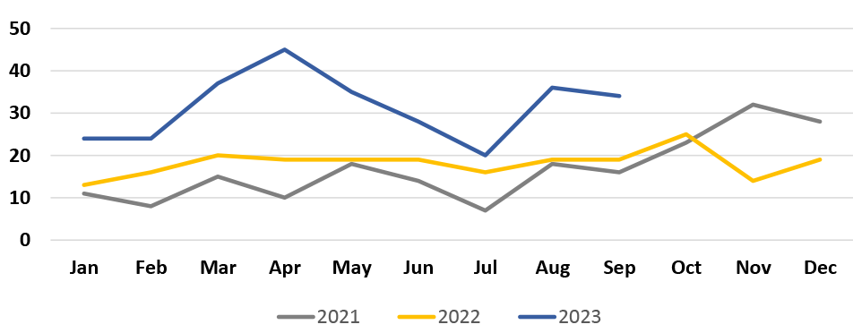 Line graph showing Monthly Incidents on MetroLink handled by St. Clair County Sheriff's Department. 3 lines plotted: Gray line: 2021. Yellow line: 2022. Blue line: 2023 (through Q3).