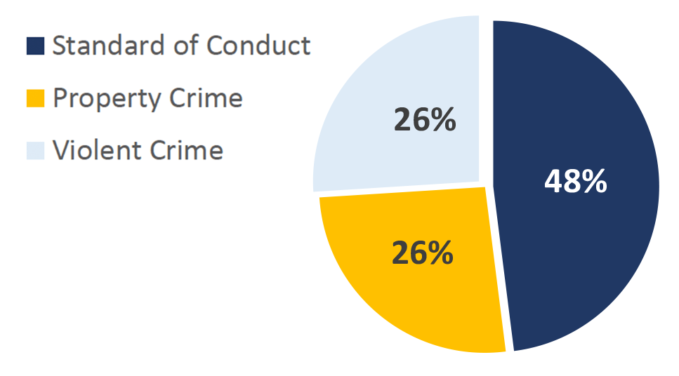 Pie chart showing Offense Types handled by St. Clair County Police on MetroLink in Q3 of 2023. Standard of Conduct 48%; Property Crime 26%; Violent Crime 26%.