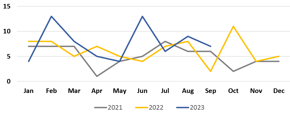 Line graph showing Monthly Incidents on MetroLink handled by St. Louis City Police. 3 lines plotted: Gray line: 2021. Yellow line: 2022. Blue line: 2023 (through Q3).