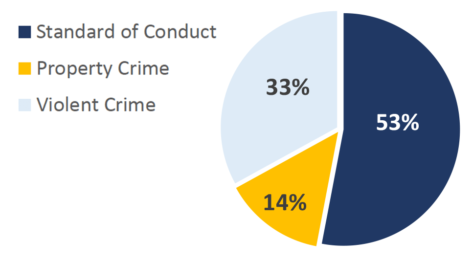 Pie chart showing Offense Types handled by St. Louis City Police on MetroLink in Q3 of 2023. Standard of Conduct 53%; Property Crime 14%; Violent Crime 33%.