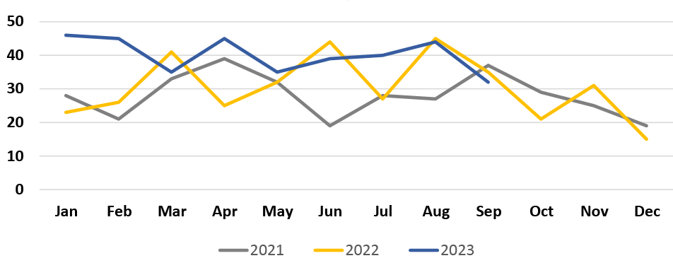 Line graph showing Monthly Incidents on MetroLink handled by St. Louis County Police. 3 lines plotted: Gray line: 2021. Yellow line: 2022. Blue line: 2023 (through Q3).