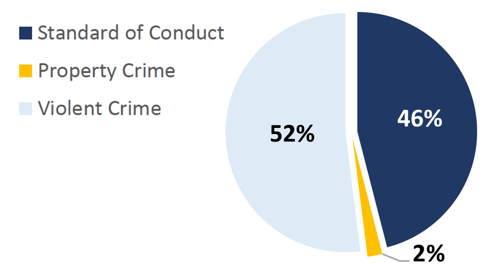 Pie chart showing Offense Types handled by St. Louis County Police on MetroLink in Q3 of 2023. Standard of Conduct 46%; Property Crime 2%; Violent Crime 52%.