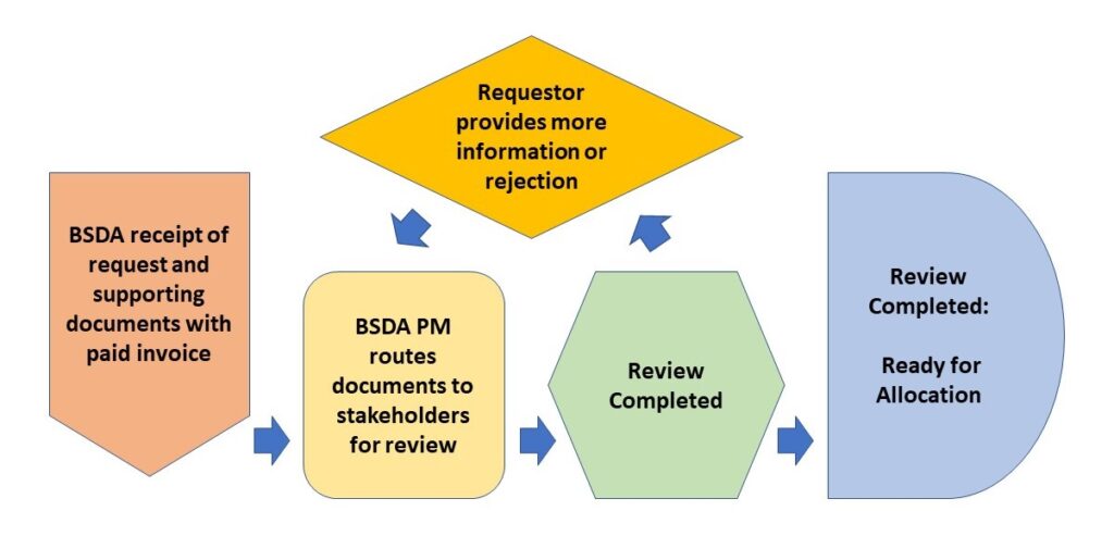 Flowchart shows right of way access process
