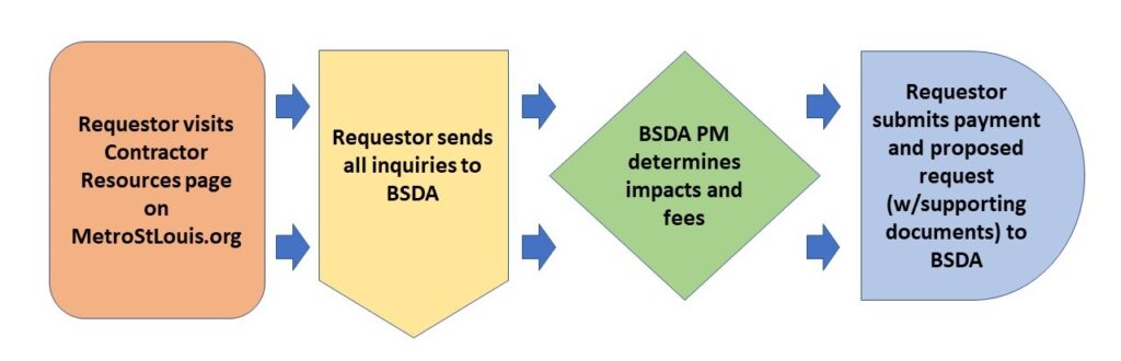 Flowchart shows right of way access process